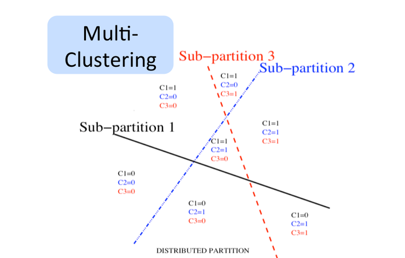 Distributed Partition