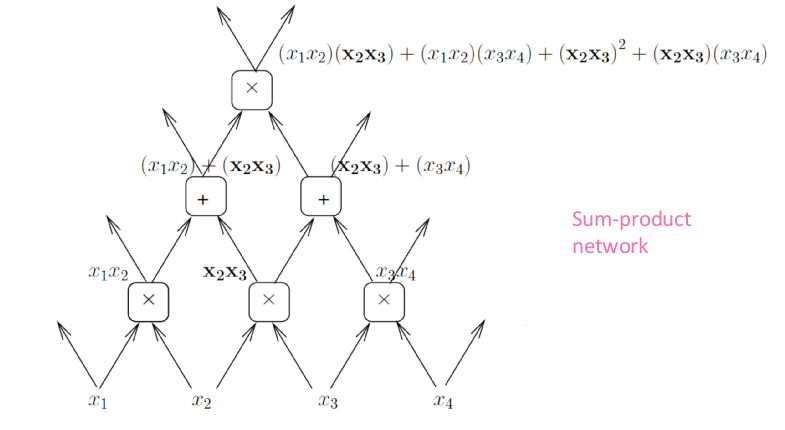 Sum Product Network
