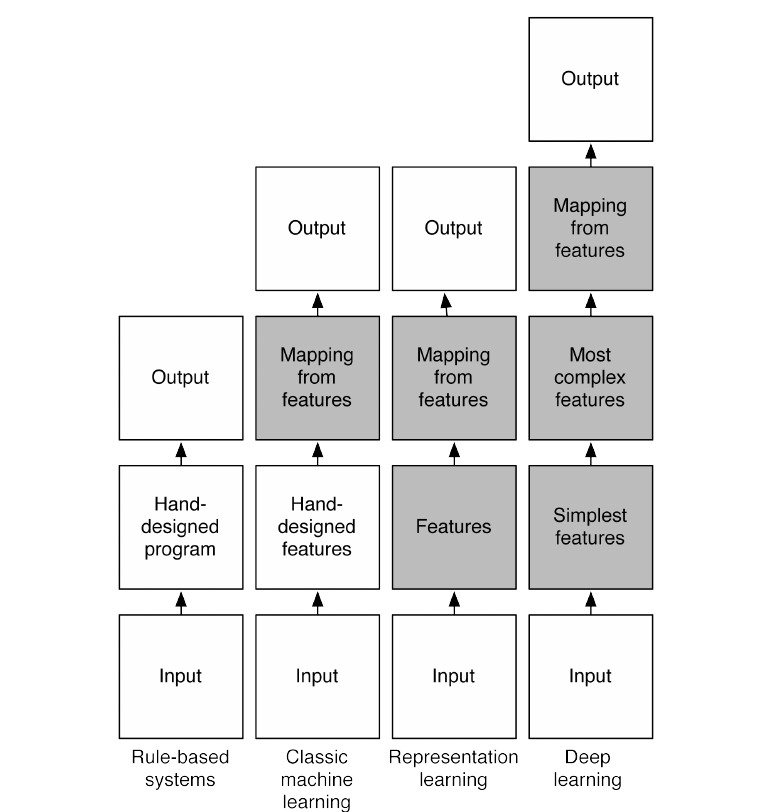 machine learning deep learning